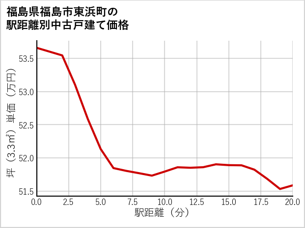 福島県福島市東浜町の徒歩距離別の中古戸建て坪単価