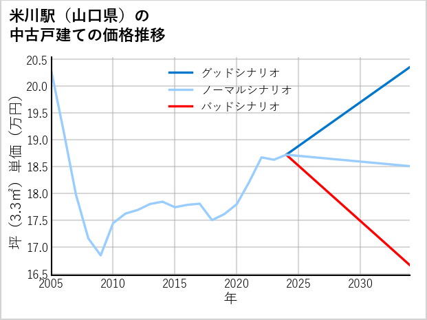 米川駅（山口県）の中古戸建て価格推移