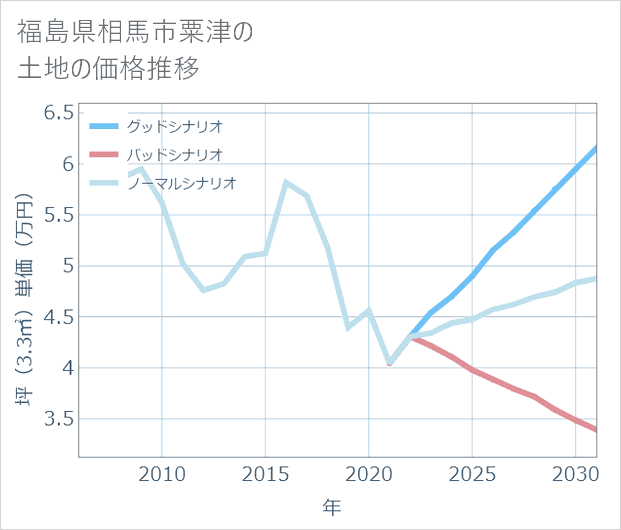福島県相馬市粟津の土地価格推移