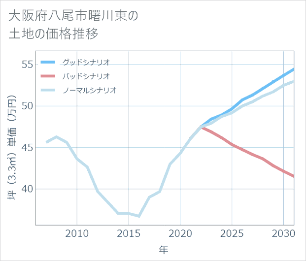 大阪府八尾市曙川東の土地価格推移
