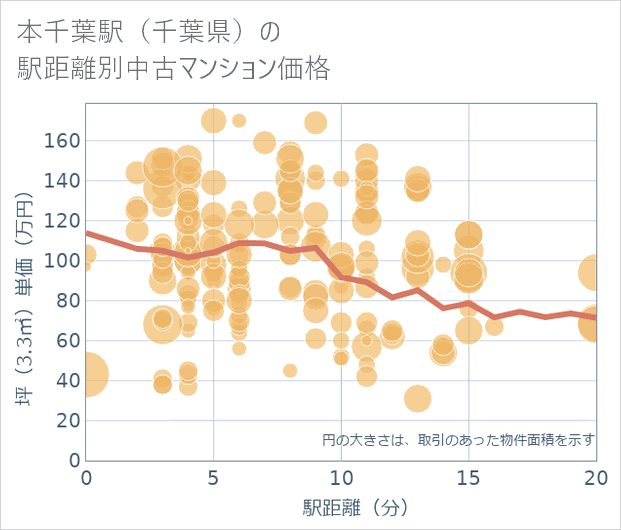 本千葉駅(千葉県)の徒歩距離別の中古マンション坪単価