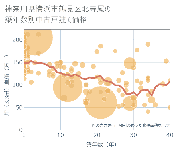 神奈川県横浜市鶴見区北寺尾の築年数別の中古戸建て坪単価