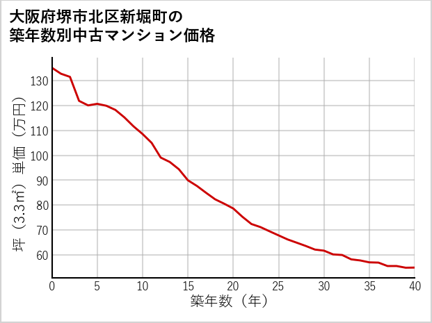 大阪府堺市北区新堀町の築年数別の中古マンション坪単価