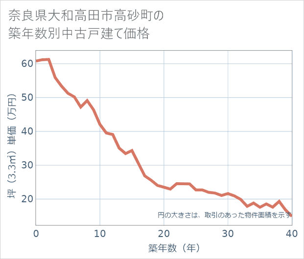 奈良県大和高田市高砂町の築年数別の中古戸建て坪単価