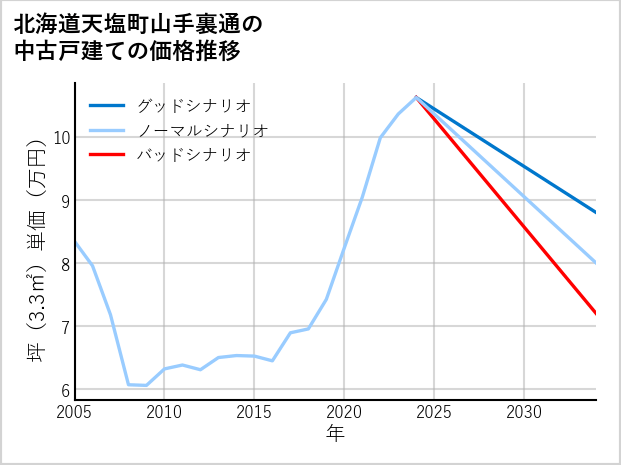 北海道天塩町山手裏通の中古戸建て価格推移