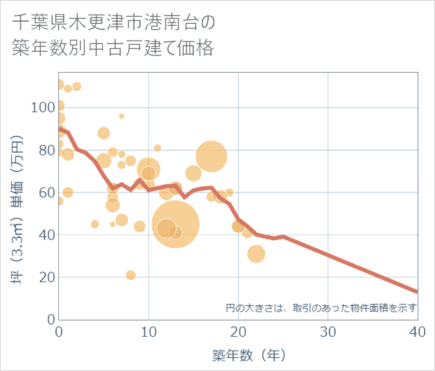 千葉県木更津市港南台の築年数別の中古戸建て坪単価