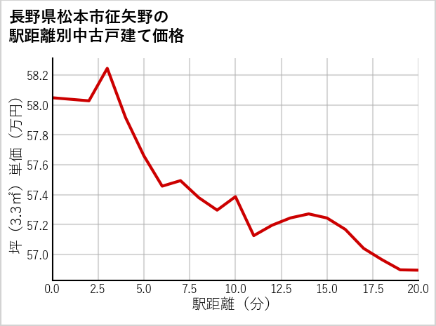 長野県松本市征矢野の徒歩距離別の中古戸建て坪単価