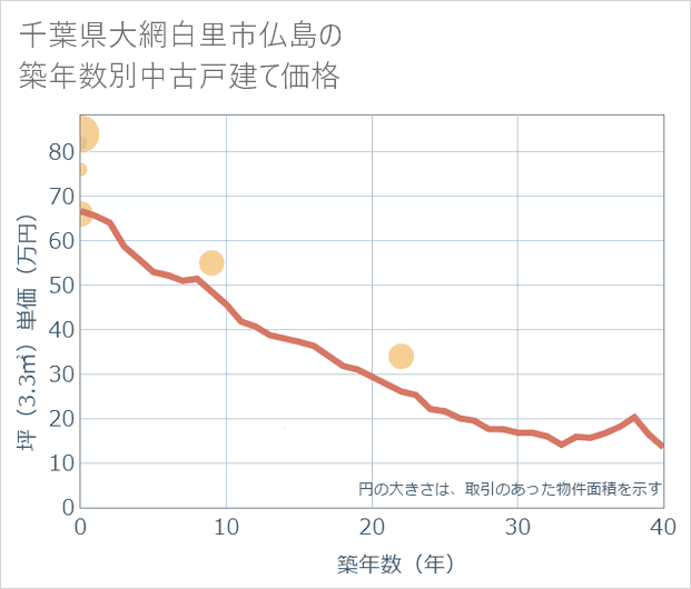 千葉県大網白里市仏島の築年数別の中古戸建て坪単価