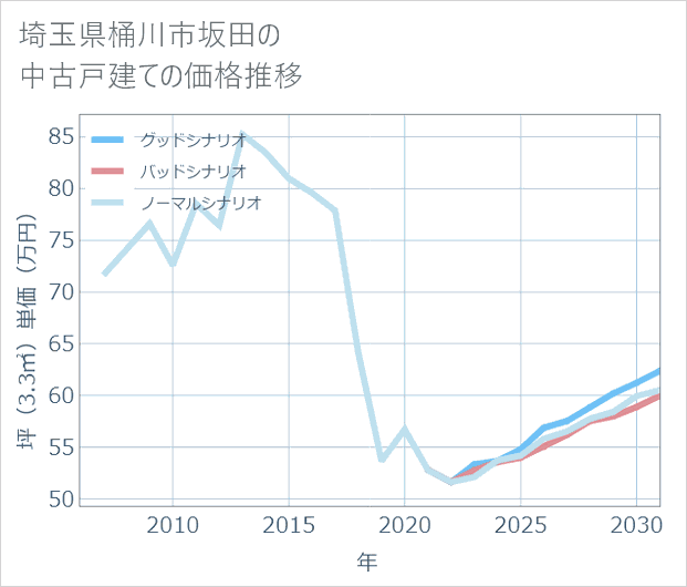 埼玉県桶川市坂田の中古戸建て価格推移
