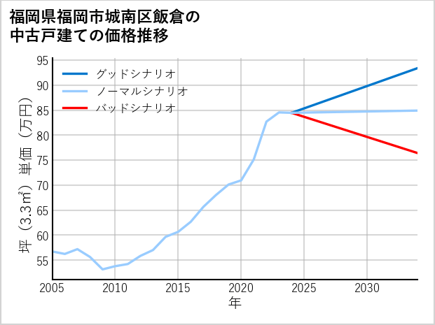 福岡県福岡市城南区飯倉の中古戸建て価格推移