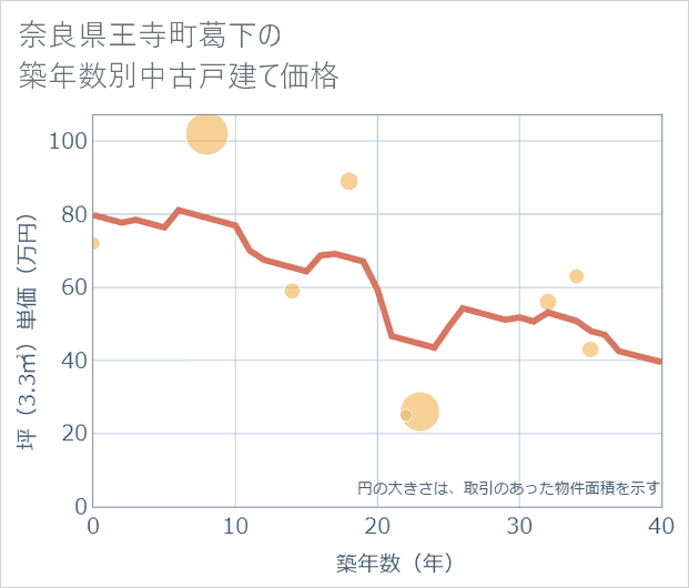 奈良県王寺町葛下の築年数別の中古戸建て坪単価