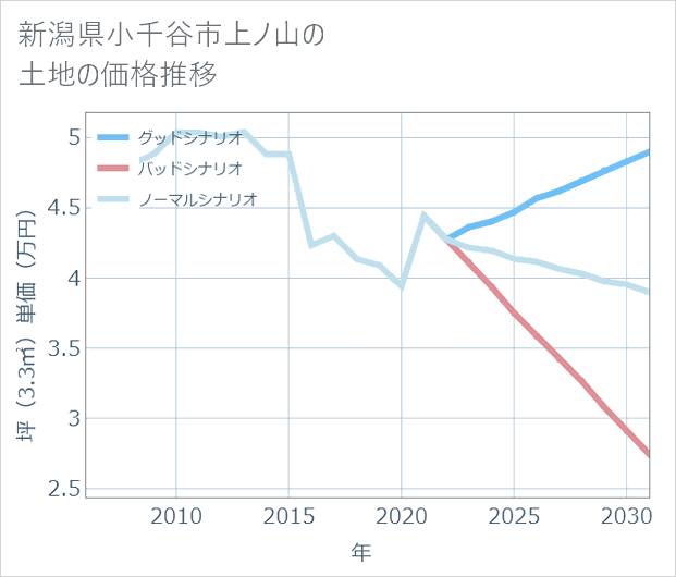 新潟県小千谷市上ノ山の土地価格推移