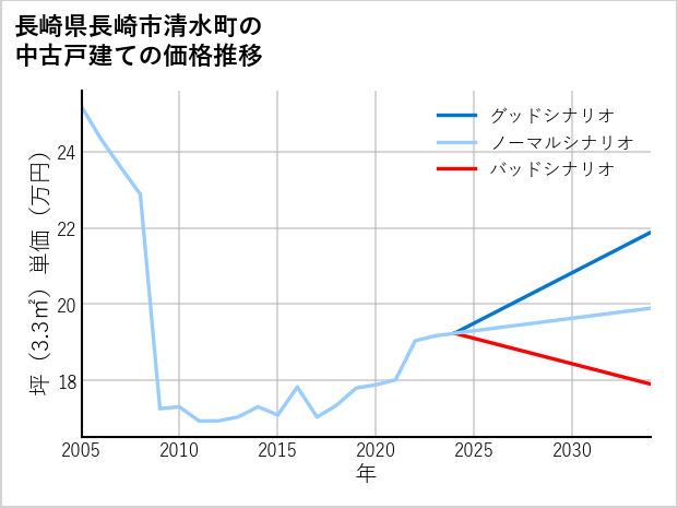 長崎県長崎市清水町の中古戸建て価格推移