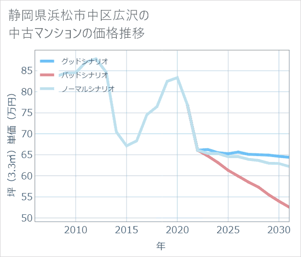 静岡県浜松市中区広沢の中古マンション価格推移