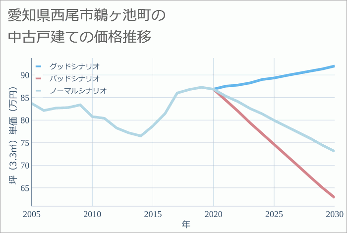 愛知県西尾市鵜ヶ池町の中古戸建て価格推移