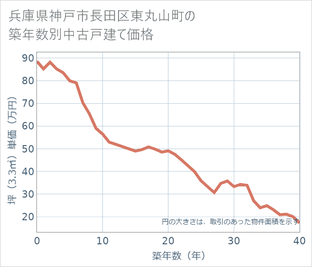 兵庫県神戸市長田区東丸山町の築年数別の中古戸建て坪単価