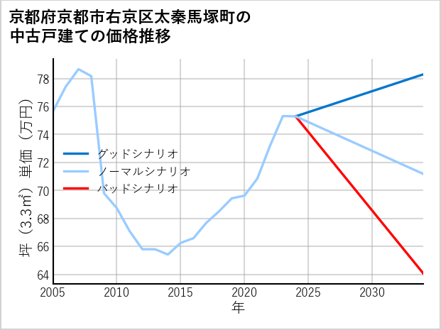 京都府京都市右京区太秦馬塚町の中古戸建て価格推移