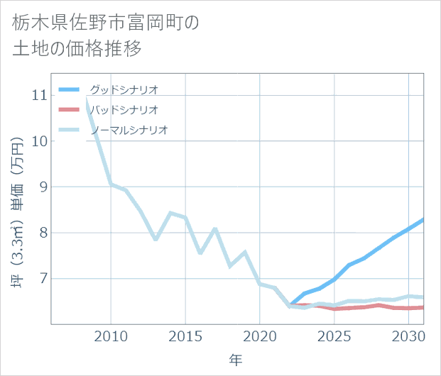 栃木県佐野市富岡町の土地価格推移