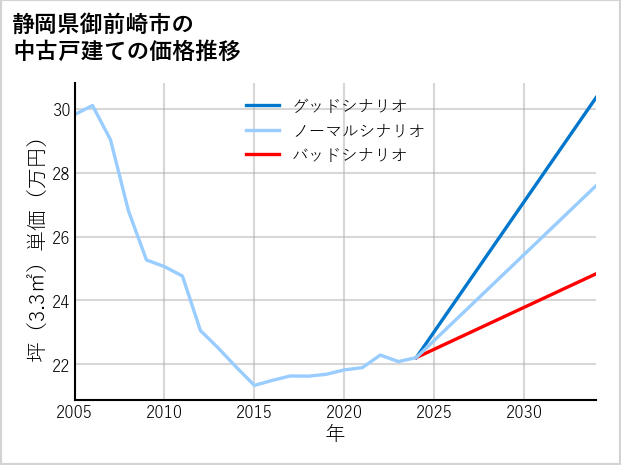 静岡県御前崎市の中古戸建て価格推移