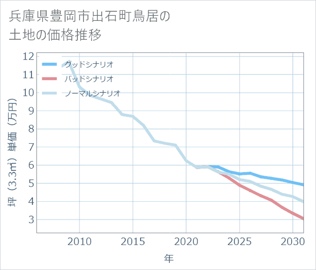 兵庫県豊岡市出石町鳥居の土地価格推移