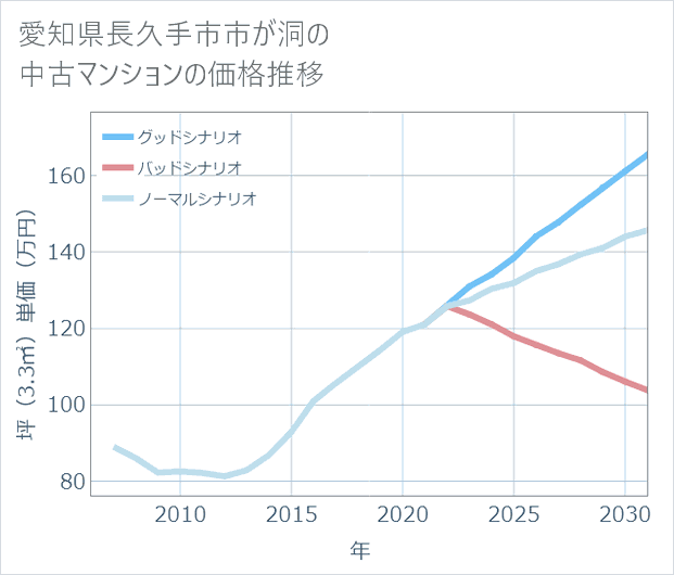 愛知県長久手市市が洞の中古マンション価格推移
