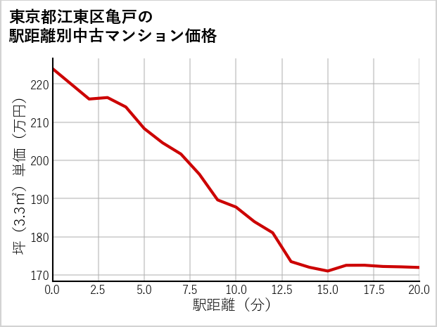 東京都江東区亀戸の徒歩距離別の中古マンション坪単価
