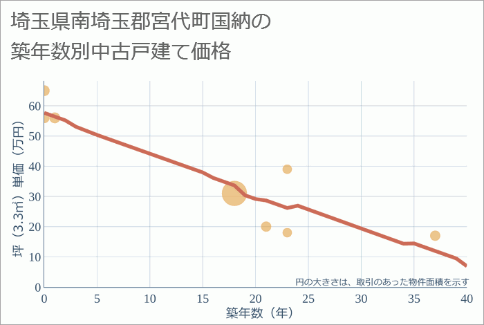 埼玉県南埼玉郡宮代町国納の築年数別の中古戸建て坪単価