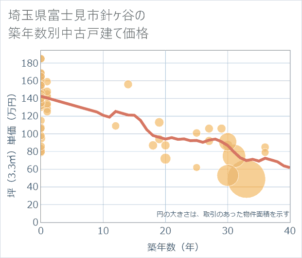 埼玉県富士見市針ケ谷の築年数別の中古戸建て坪単価