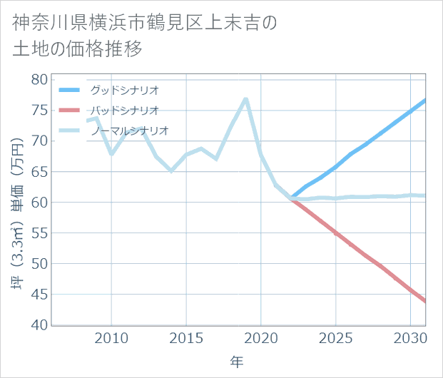 神奈川県横浜市鶴見区上末吉の土地価格推移
