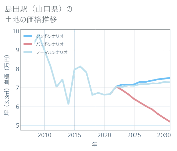 島田駅(山口県)の土地価格推移