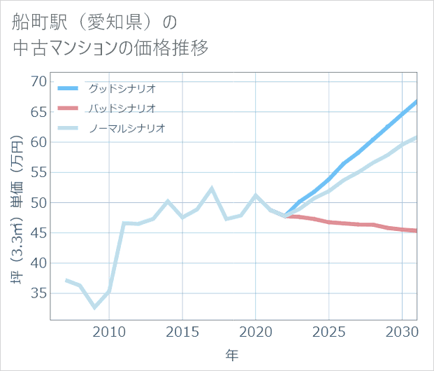 船町駅(愛知県)の中古マンション価格推移