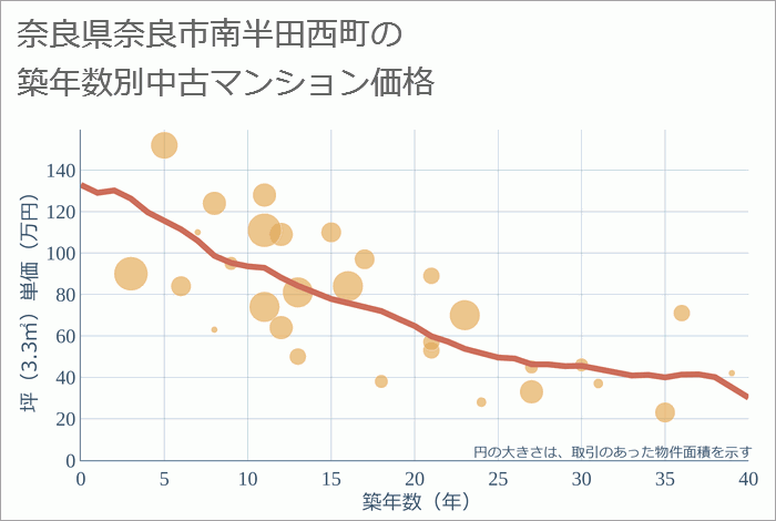 奈良県奈良市南半田西町の築年数別の中古マンション坪単価