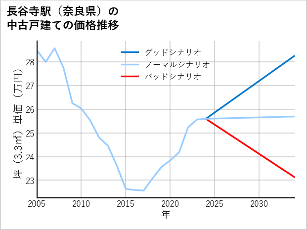 長谷寺駅（奈良県）の中古戸建て価格推移