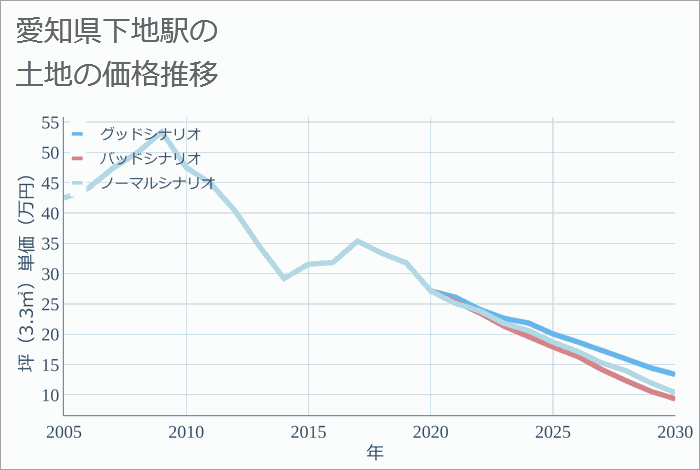 下地駅（愛知県）の土地価格推移
