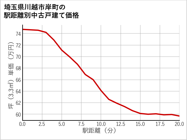 埼玉県川越市岸町の徒歩距離別の中古戸建て坪単価