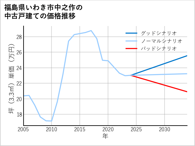 福島県いわき市中之作の中古戸建て価格推移