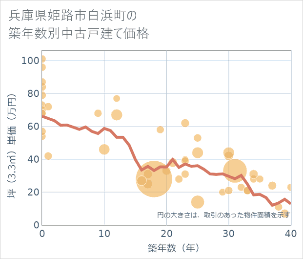 兵庫県姫路市白浜町の築年数別の中古戸建て坪単価