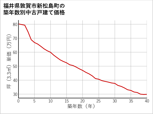 福井県敦賀市新松島町の築年数別の中古戸建て坪単価