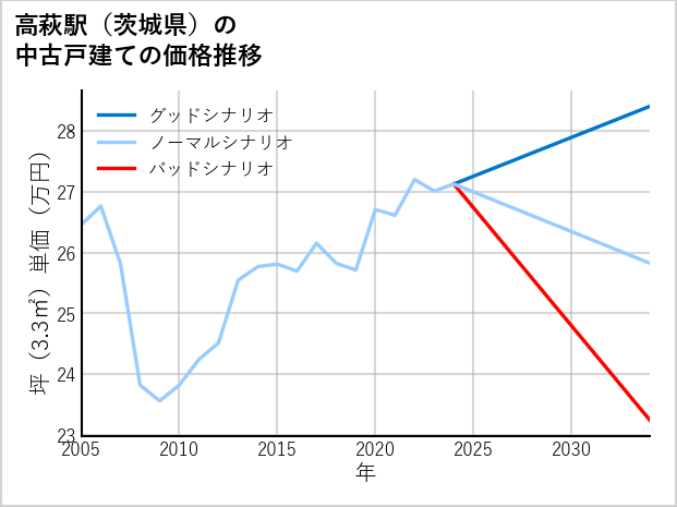 高萩駅（茨城県）の中古戸建て価格推移