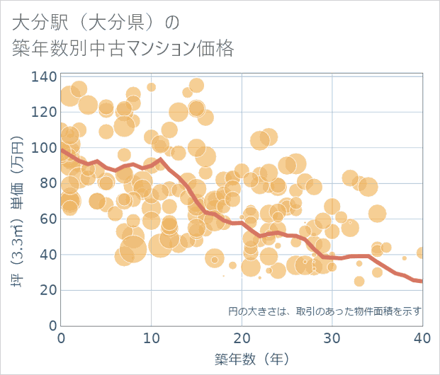 大分駅(大分県)の築年数別の中古マンション坪単価