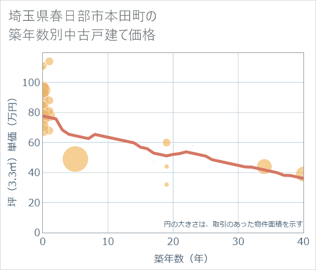 埼玉県春日部市本田町の築年数別の中古戸建て坪単価