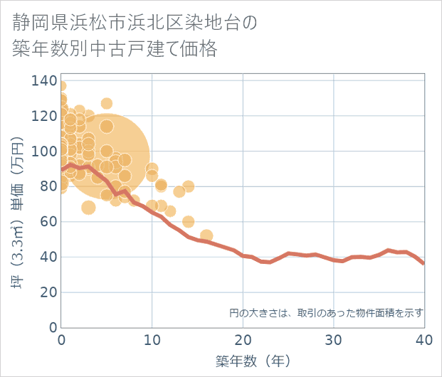 静岡県浜松市浜北区染地台の築年数別の中古戸建て坪単価