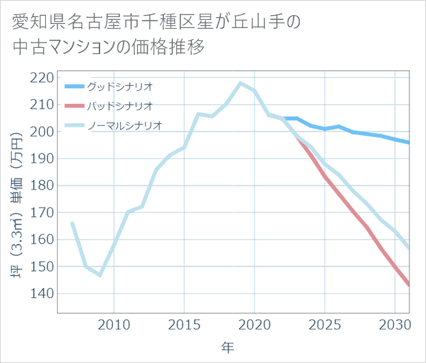 愛知県名古屋市千種区星が丘山手の中古マンション価格推移