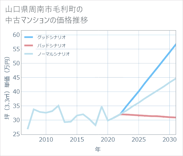山口県周南市毛利町の中古マンション価格推移