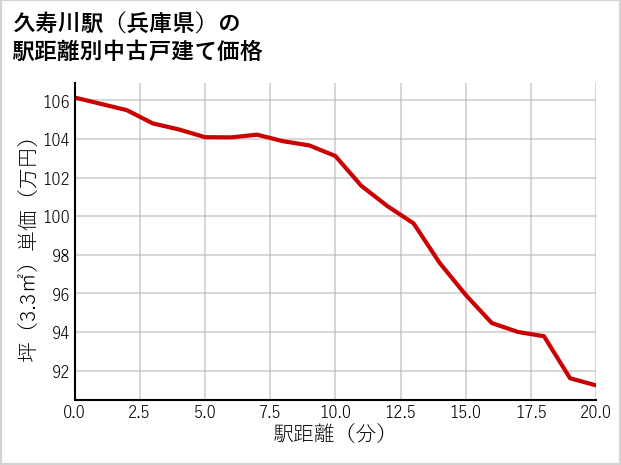 久寿川駅（兵庫県）の徒歩距離別の中古戸建て坪単価