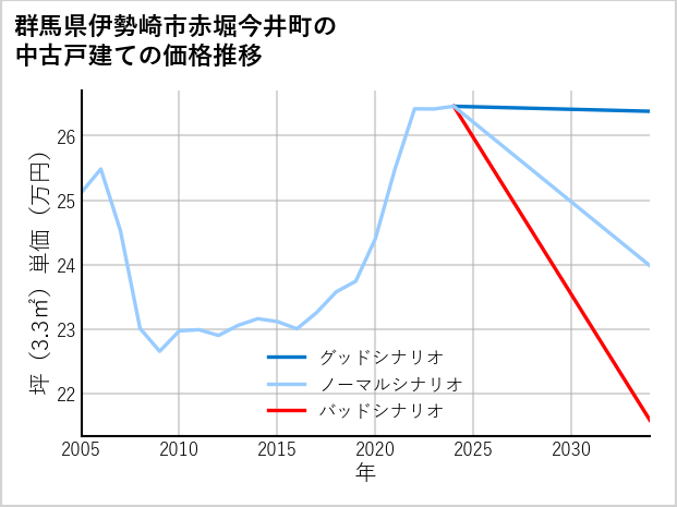 群馬県伊勢崎市赤堀今井町の中古戸建て価格推移