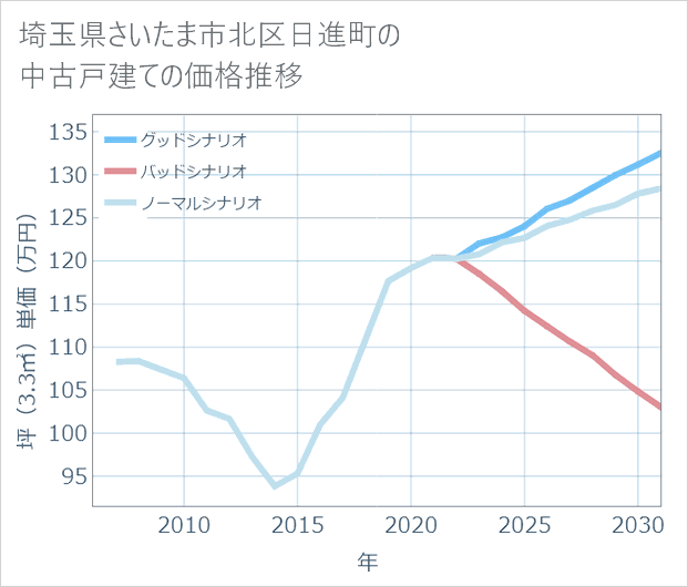 埼玉県さいたま市北区日進町の中古戸建て価格推移
