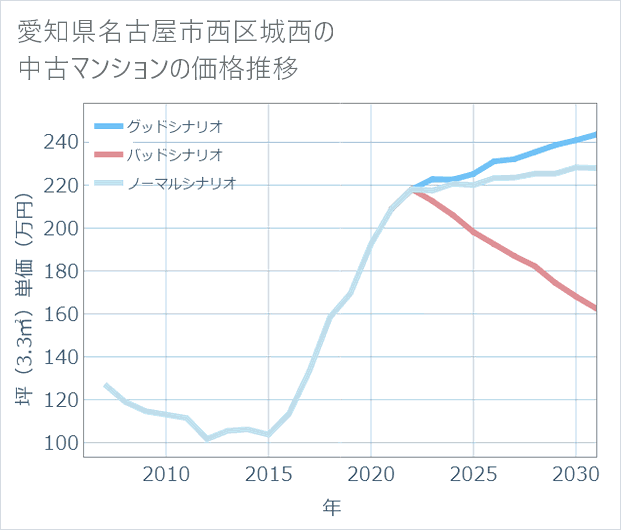 愛知県名古屋市西区城西の中古マンション価格推移