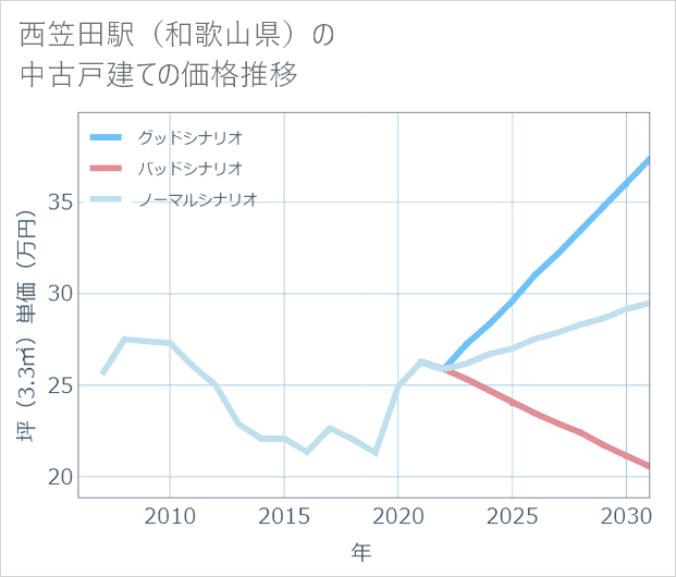 西笠田駅(和歌山県)の中古戸建て価格推移