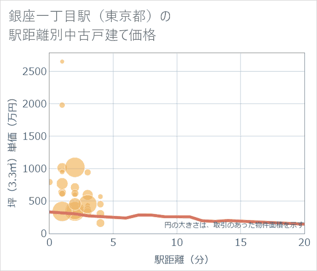 銀座一丁目駅(東京都)の徒歩距離別の中古戸建て坪単価